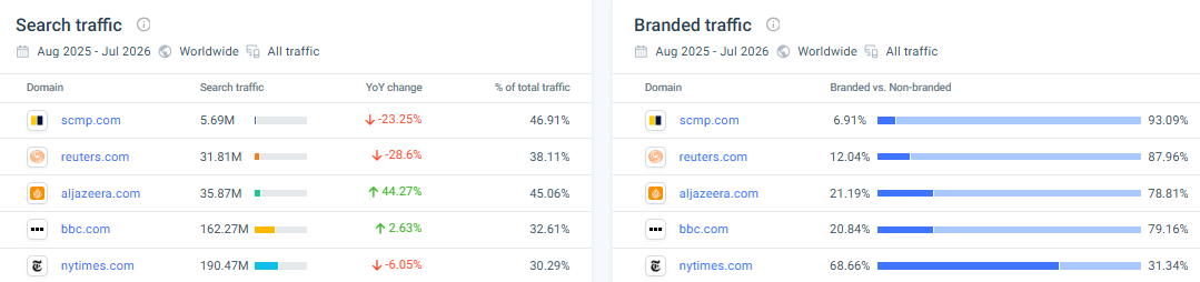Search and branded traffic examples from Similarweb